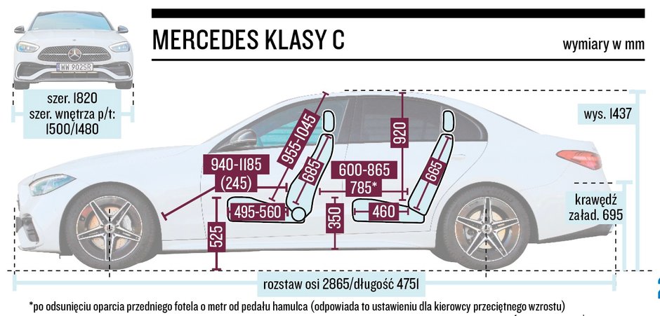 Mercedes klasy C 2022 r. 5. generacja