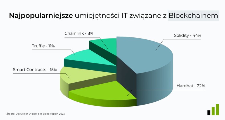 Najpopularniejsze umiejętności IT związane z blockchainem