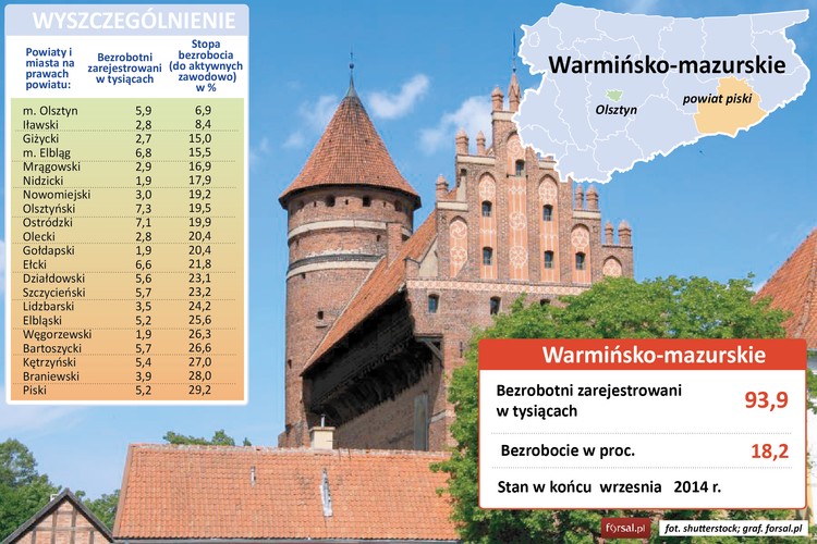Polska „Kraina Tysiąca Jezior” ma niewątpliwe walory turystyczne, jednak pod względem gospodarczym region ten pozostaje daleko w tyle za resztą Polski. Warmińsko-mazurskie to województwo, w którym mieszka najwięcej osób zagrożonych skrajnym ubóstwem. Poniżej progu minimum egzystencji żyje tu aż 13,5 proc. osób w gospodarstwach domowych. Panuje tu też najwyższe w kraju bezrobocie (18,2 proc.), a średnie pensje są najniższe ze wszystkich województw (3311,76 zł brutto w I kwartale tego roku, dla porównania w woj. mazowieckim jest to 4981,47 zł brutto). Sytuacja na rynku pracy powoli się jednak poprawia – jeszcze na początku roku wskaźnik ten przekraczał 20 proc. <br>Warmia i Mazury próbują przyciągać jak najwięcej inwestorów oferując hojną pomoc publiczną i preferencje inwestycyjne. W I półroczu 2014 roku w specjalnych strefach ekonomicznych firmy zainwestowały ponad 1,1 mld zł, tworząc blisko 1000 nowych miejsc pracy. W regionie działają międzynarodowe marki, takie jak Michelin, Philips Lighting, Citi Group, IKEA, Alstom czy Heineken. Najniższą stopę bezrobocia w regionie notuje Olsztyn (6,9 proc.) i powiat iławski (8,4 proc.). <br>Aż w sześciu powiatach bezrobocie przekracza poziom 25 proc. Najcięższe warunki na rynku pracy panują w powiecie piskim (29,2 proc.). To drugi najwyższy, po powiecie szydłowieckim, wskaźnik bezrobocia w Polsce. Powiat piski jest mocno uzależniony od sezonowości wynikającej z turystycznego charakteru regionu -  znajduje się tu m.in. największe jezioro w Polsce - Śniardwy oraz Puszcza Piska – drugi największy kompleks leśny w Europie.