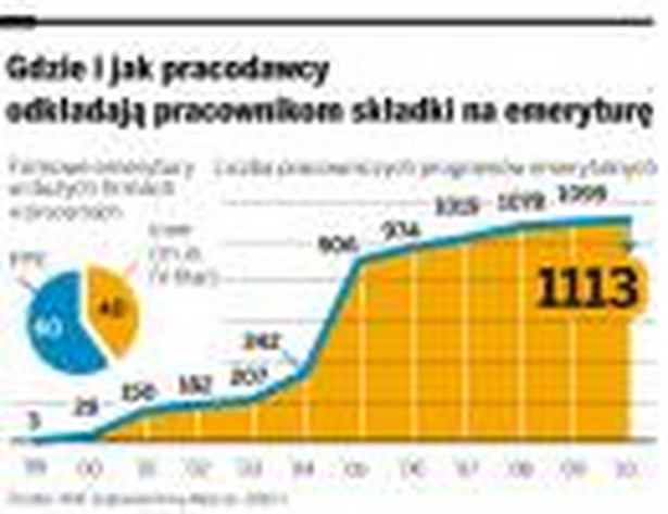 Gdzie i jak pracodawcy odkładają pracownikom składki na emeryturę