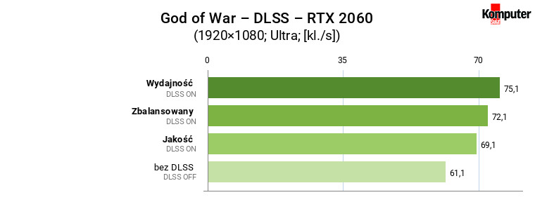 God of War – DLSS FullHD Ultra – RTX 2060