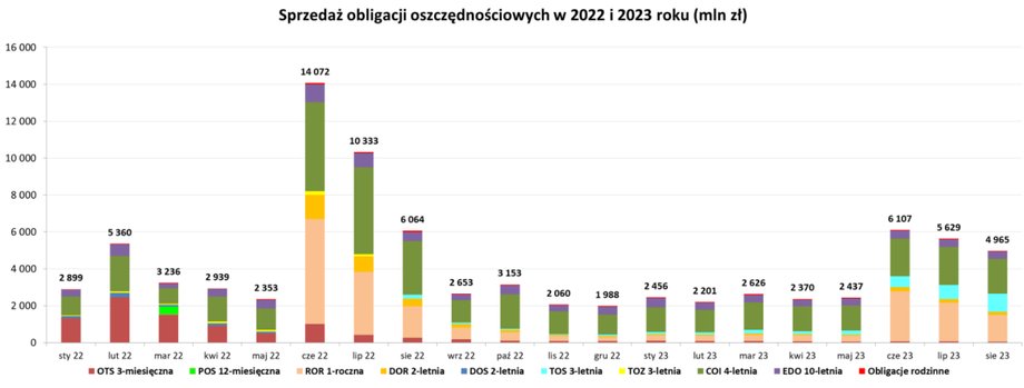 Każdego miesiąca Polacy kupują obligacje oszczędnościowe warte miliardy złotych.