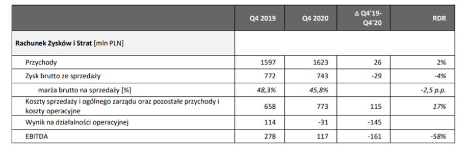 Wyniki grupy CCC w czwartym kwartale 2020