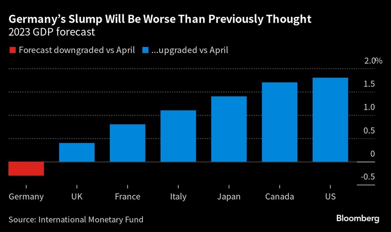 Prognoza PKB na 2023 r., kryzys w Niemczech będzie gorszy niż wcześniej sądzono