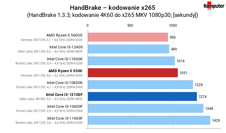 Intel Core i3-12100F vs AMD Ryzen 5 5500 – HandBrake – kodowanie x265