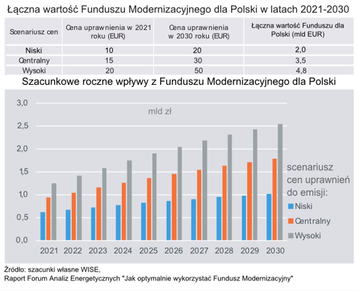 Łączna wartość Funduszu Modernizacyjnego dla Polski