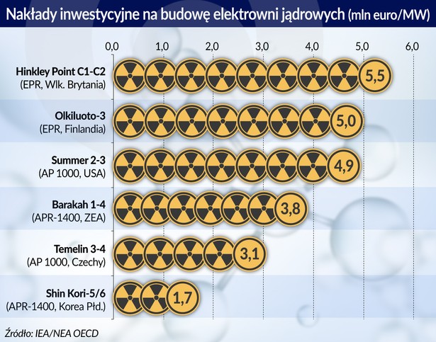 Naklady na budowę elektrowni atomowej (graf. Obserwator Finansowy)