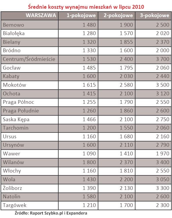 Warszawa - Średnie koszty wynajmu mieszkań w lipcu 2010