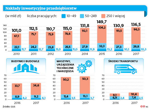 Nakłady inwestycyjne przedsiębiorstw