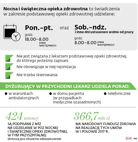 Nocna i świąteczna opieka zdrowotna to świadczenia w zakresie podstawowej opieki zdrowotnej udzielane: