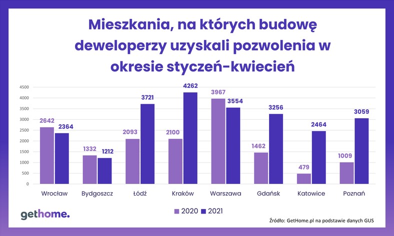 Mieszkania, na których budowę deweloperzy uzyskali pozwolenia w okresie styczeń-kwiecień