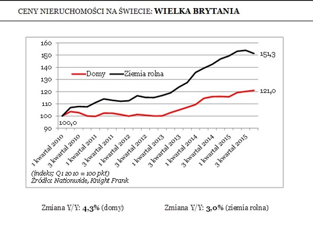 CENY NIERUCHOMOŚCI NA ŚWIECIE: WIELKA BRYTANIA