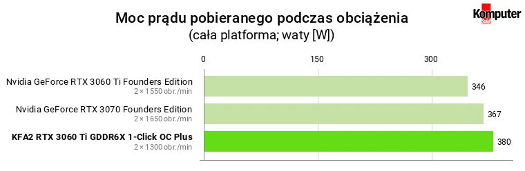 KFA2 GeForce RTX 3060 Ti GDDR6X 1-Click OC Plus – Moc prądu pobieranego podczas obciążenia