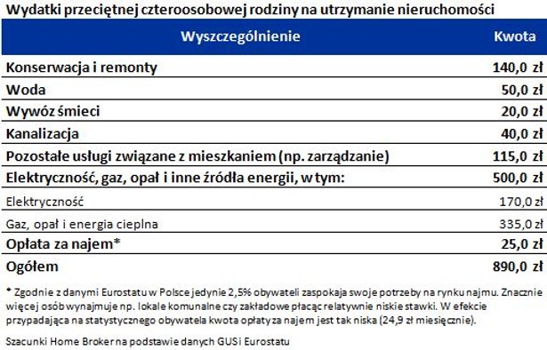 Wydatki przeciętnej czteroosobowej rodziny na utrzymanie nieruchomości