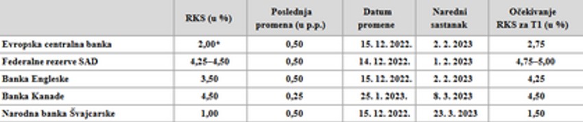 Referentne kamatne stope vodećih centralnih banaka: Izvor NBS