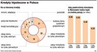 Kredyty hipoteczne w Polsce