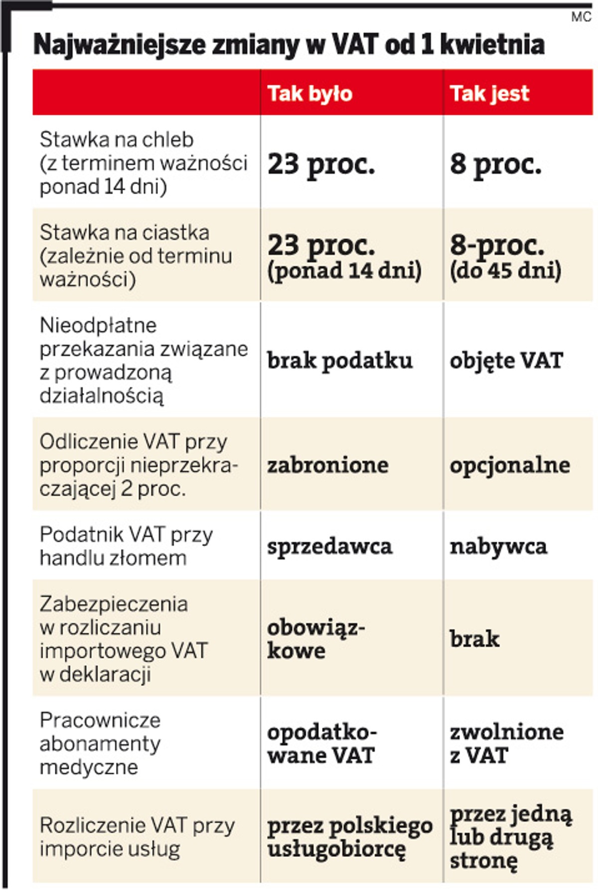 Najważniejsze zmiany w VAT od 1 kwietnia