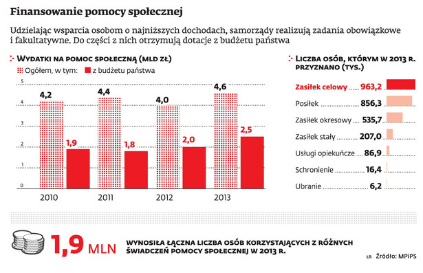 Finansowanie pomocy społecznej