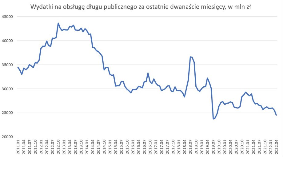 Wydatki budżetu na obsługę długu publicznego