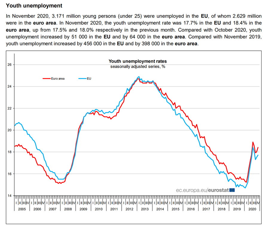 Bezrobocie wśród młodych w UE.