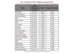 Co nowego na polskim rynku mieszkań? Zobacz najnowszy raport [INFOGRAFIKI]