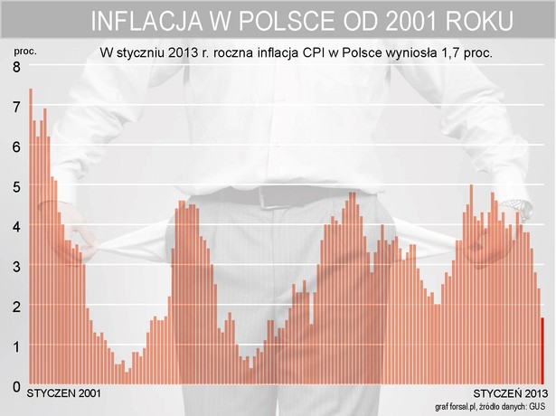 Inflacja w Polsce w styczniu 2013 r. wyniosła 1,7 proc. - GUS