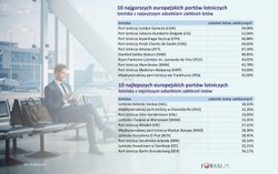 Lecisz na wakacje? Lepiej unikaj tych europejskich lotnisk [RANKING]