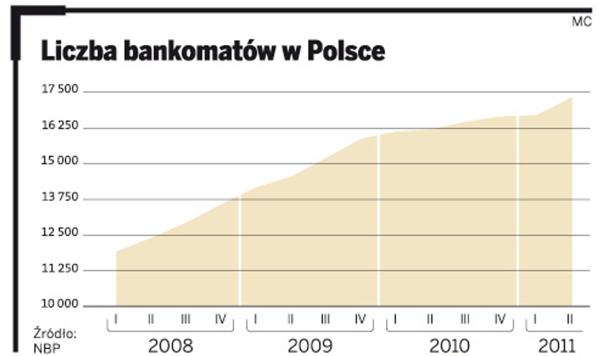 Liczba bankomatów w Polsce