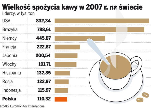 Polacy w ścisłej czołówce kawoszy