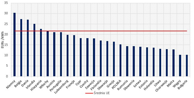 Rysunek 3 Ceny energii elektrycznej dla gospodarstw domowych w IV kwartale 2020 r (z uwzględnieniem podatków i opłat). Źródło: Quarterly Report on European Electricity Markets, Market Observatory for Energy DG Energy, 4/2020