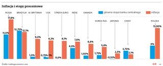 Inflacja i stopy procentowe
