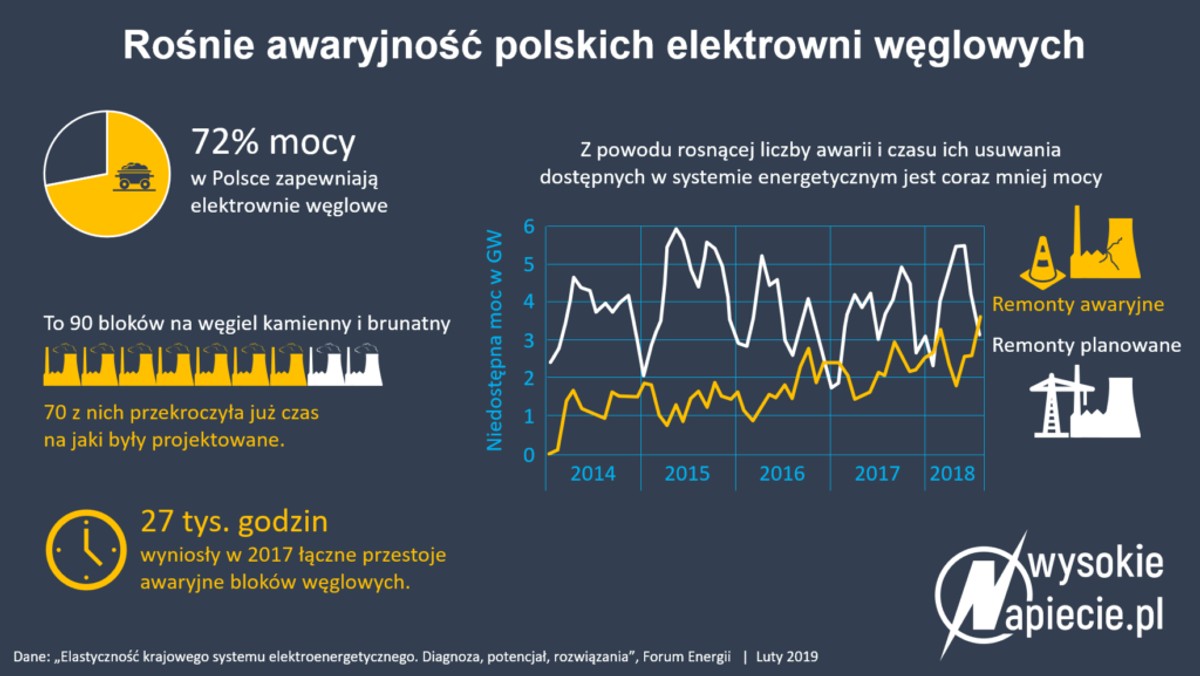 Awarie elektrowni węglowych w Polsce