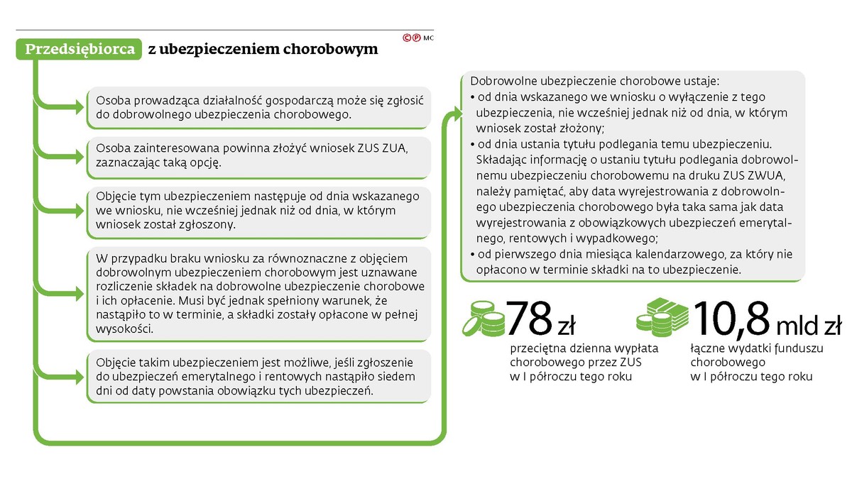 Ubezpieczenie chorobowe