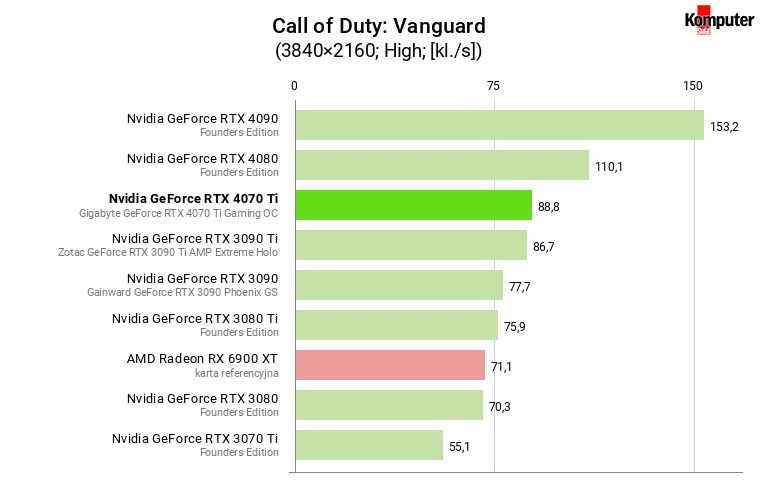 Nvidia GeForce RTX 4070 Ti – Call of Duty Vanguard