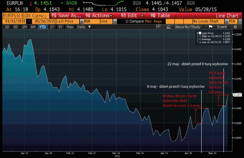 EURPLN po wyborach