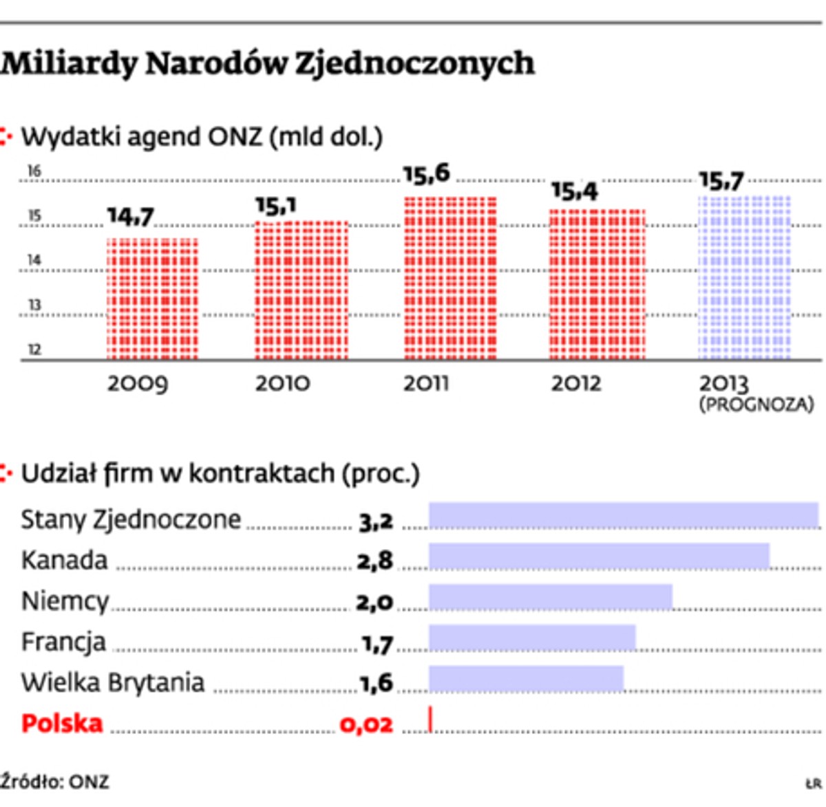 Miliardy Narodów Zjednoczonych