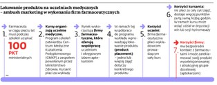 Szkolenia dla farmaceutów to często element machiny marketingowej