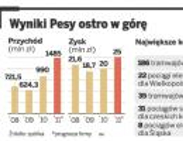 Wyniki Pesy ostro w górę