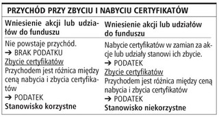 Kontrowersyjne opodatkowanie wniesienia akcji do funduszu
