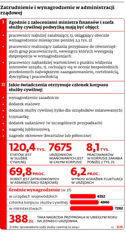 Zatrudnienie i wynagrodzenie w administracji rządowej