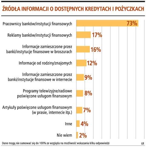 Źródła informacji o dostępnych kredytach i pożyczkach