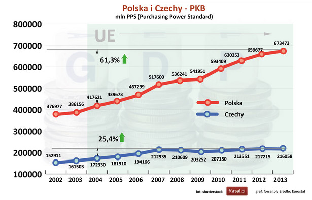 Od 2004 do 2013 roku PKB Polski liczony w standardzie siły nabywczej (PPS - Purchasing Power Standard) wzrósł o ponad 61 proc..W tym samym czasie PKB Czech zwiększyło tylko o ¼. Punkt dla Polski.