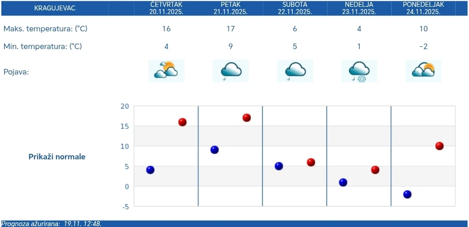 U Kragujevcu u nedelju kiša prelazi u sneg
