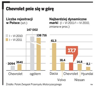 Chevrolet wrzuca wyższy bieg. Importer chce  utrzymać dwucyfrowy wzrost sprzedaży
