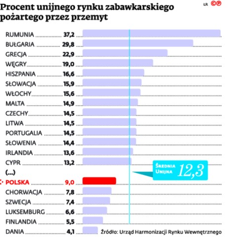 Procent unijnego rynku zabawkarskiego pożartego przez przemyt