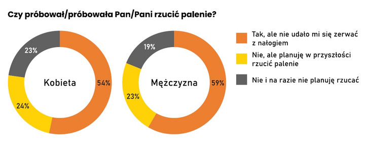 Rzucanie palenia