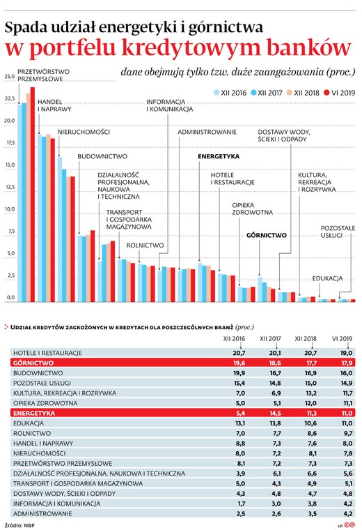 Spada udział energetyki i górnictwa w portfelu kredytowym banków