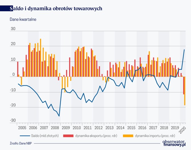 Saldo i dynamika obrotów