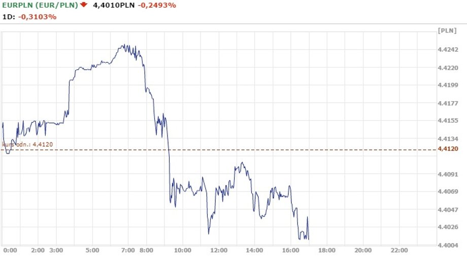 Notowania EUR/PLN