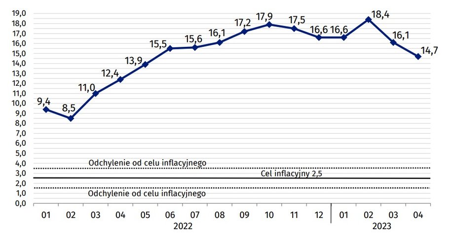 Zmiana cen towarów i usług konsumpcyjnych w ujęciu rok do roku (w proc.)